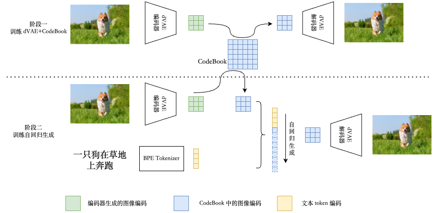 DALLE 1:[Zero-Shot Text-to-Image Generation](https://arxiv.org/abs/2102.12092)
