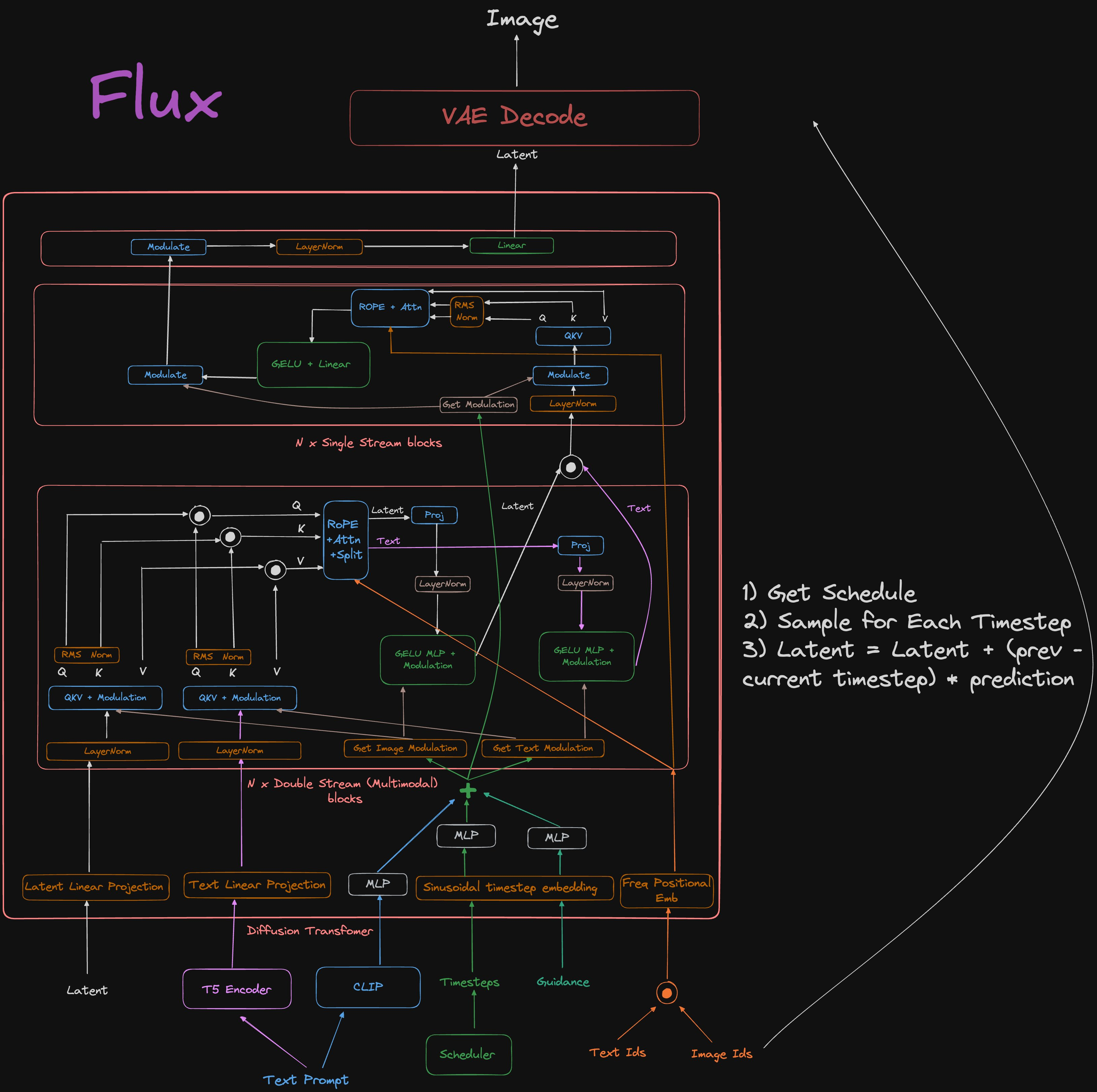 FLUX