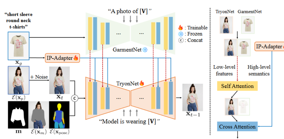 Paper Reading:IDM-VTON:Improving Diffusion Models for Authentic Virtual Try-on in the Wild-2024 ECCV