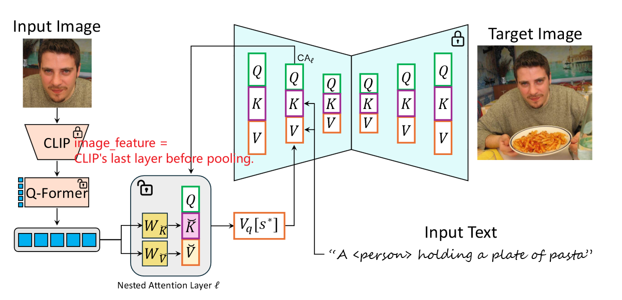 Paper Reading:Nested Attention:Semantic-aware Attention Values for Concept Personalization-2025